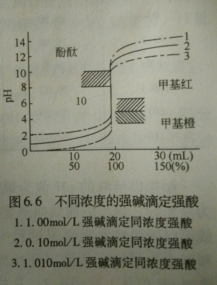 水质监测中强碱滴定强酸指示剂的选择