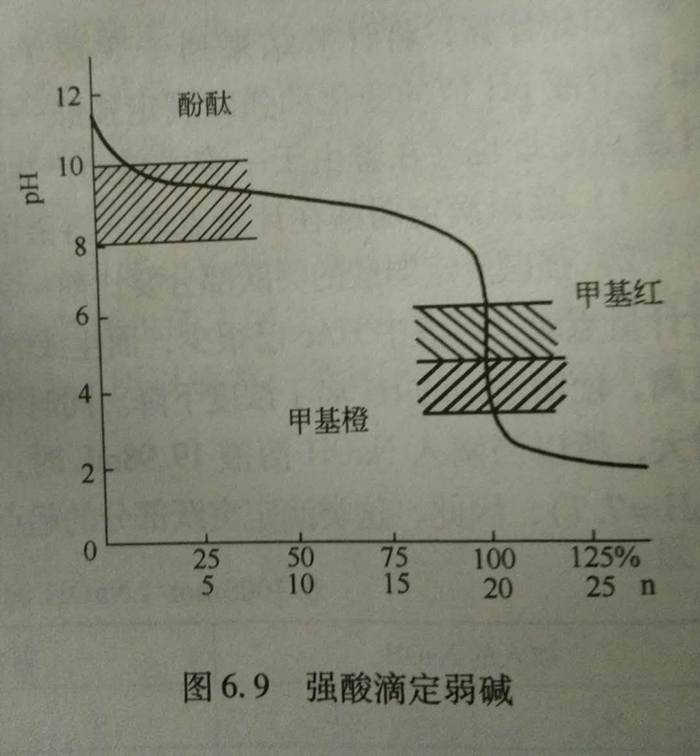 水质监测中强碱滴定弱酸、强酸滴定弱碱