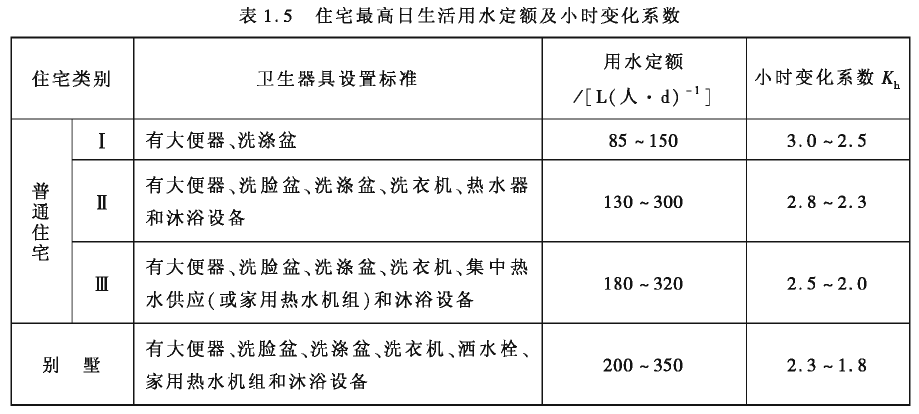 生活住宅最高日常用水定额及小时变化系数