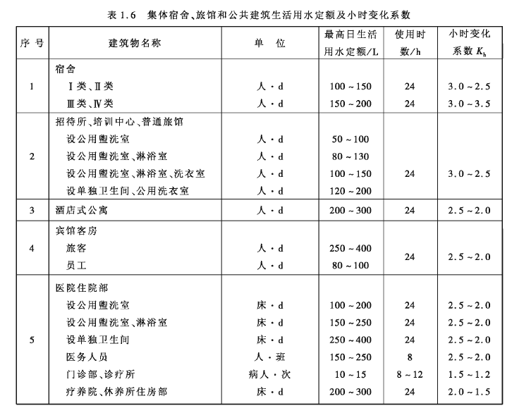 集体宿舍,旅游和公共建筑生活用水定额及小时变化系数
