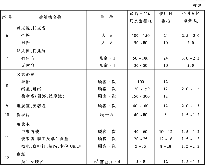 集体宿舍,旅游和公共建筑生活用水定额及小时变化系数续表
