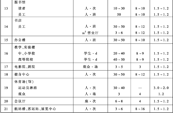 集体宿舍,旅游和公共建筑生活用水定额及小时变化系数续表2